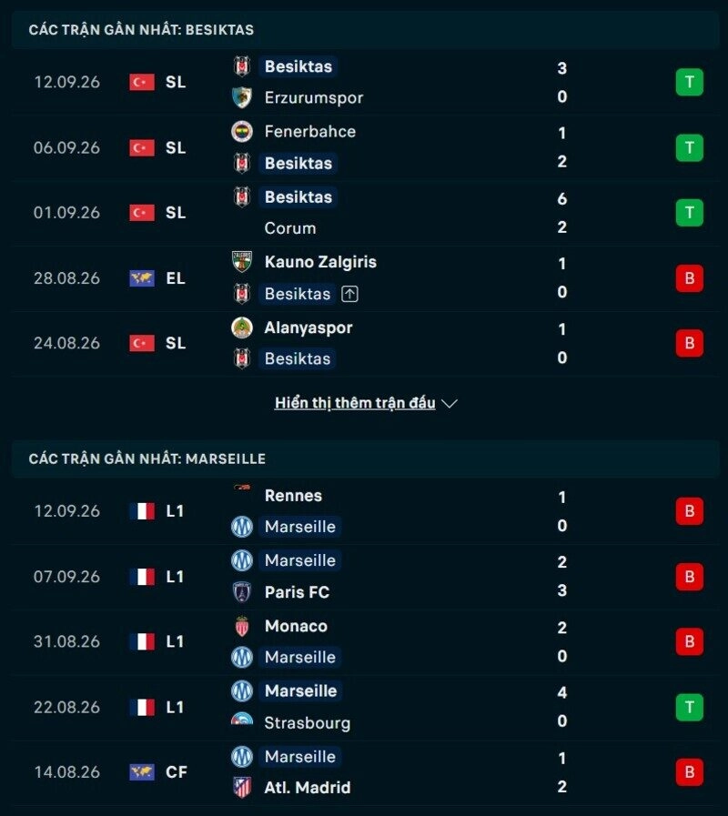 Phong độ hai đội trước trận Besiktas vs Marseille