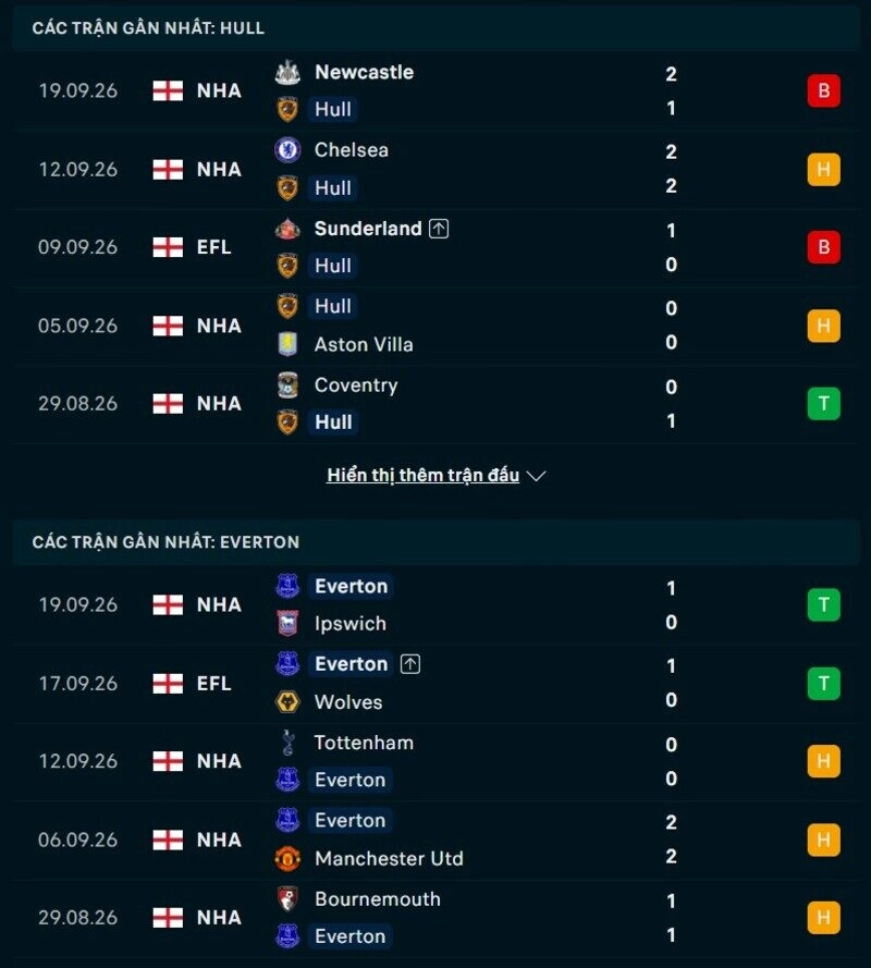 Phong độ hai đội trước trận Hull City vs Everton