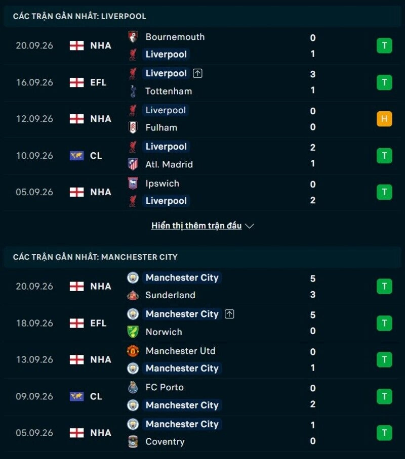 Phong độ hai đội trước trận Liverpool vs Man City