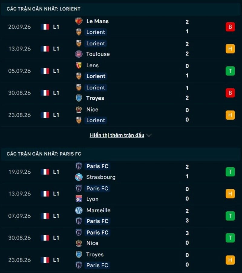 Phong độ hai đội trước trận Lorient vs Paris FC